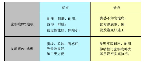 PVC地板密實底發泡底對比